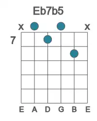 Guitar voicing #0 of the Eb 7b5 chord